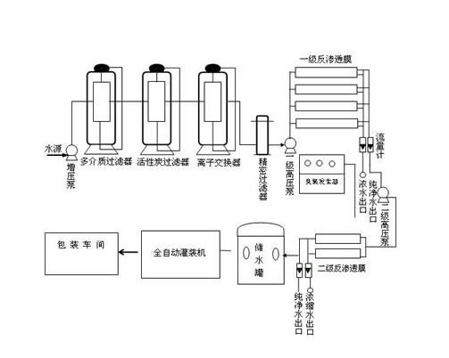 饮料制造用纯净水设备工艺流程.jpg